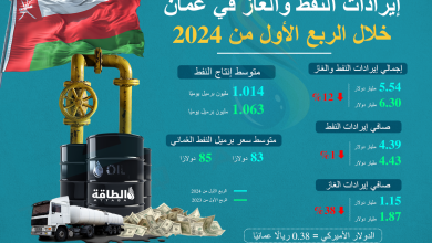 إيرادات-سلطنة-عمان-من-النفط-والغاز-في-الربع-الأول-من-2024-(إنفوغرافيك)