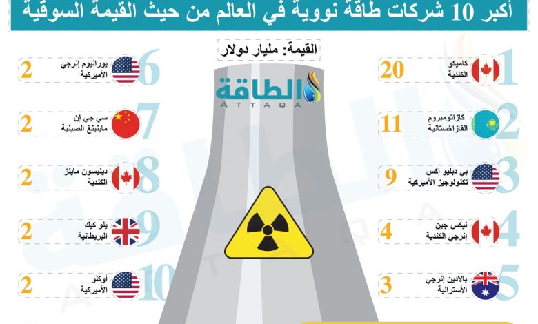 أكبر-10-شركات-طاقة-نووية-في-العالم-من-حيث-رأس-المال-السوقي-(إنفوغرافيك)