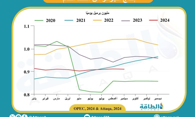 انخفاض-طفيف-بإنتاج-النفط-في-الجزائر-خلال-سبتمبر